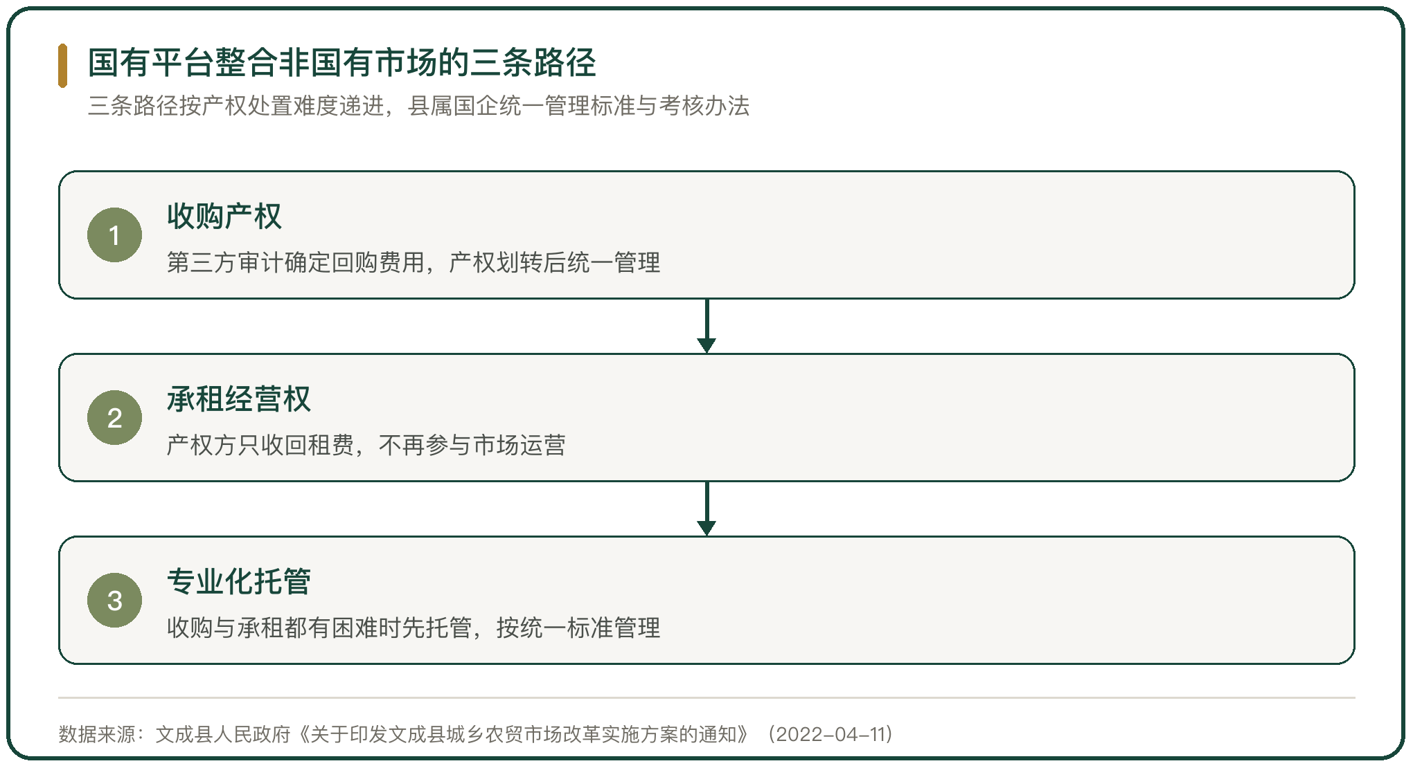 国有平台整合非国有市场的三条路径