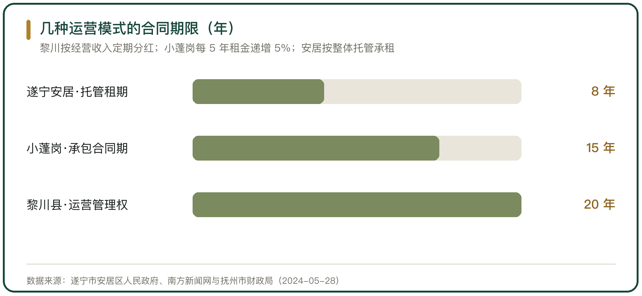 几种运营模式的合同期限（年）