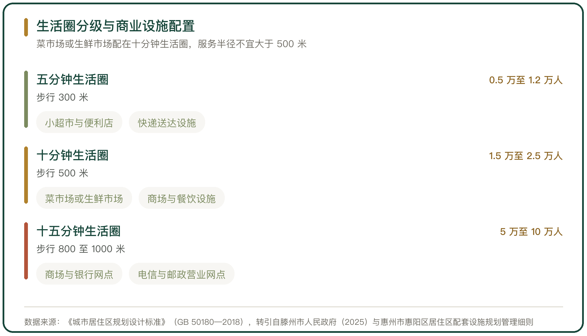 生活圈分级与商业设施配置