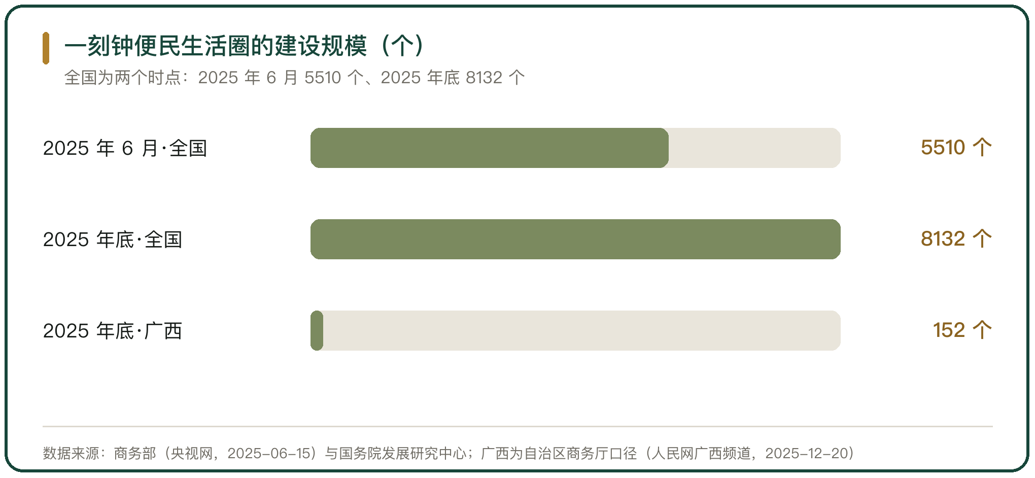一刻钟便民生活圈的建设规模（个）