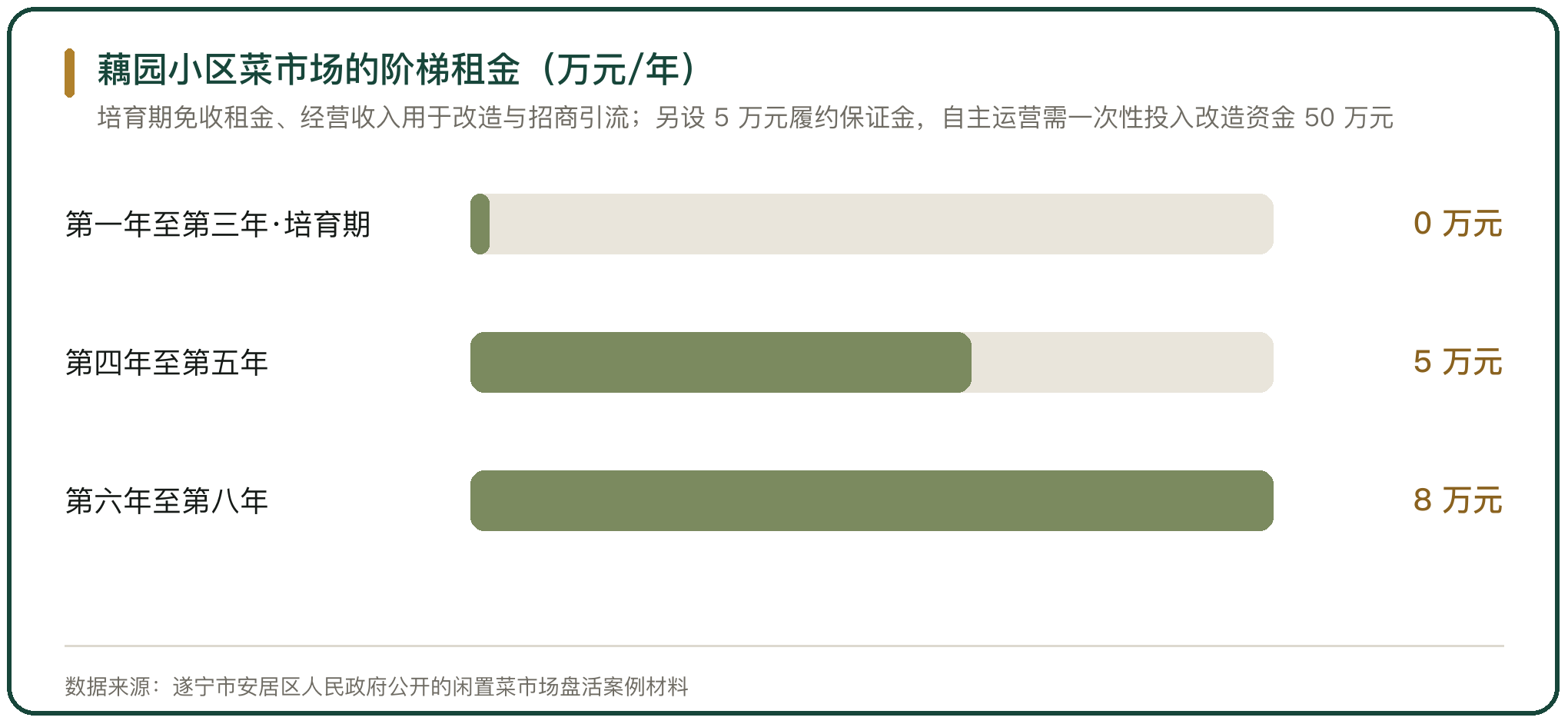 藕园小区菜市场的阶梯租金（万元/年）