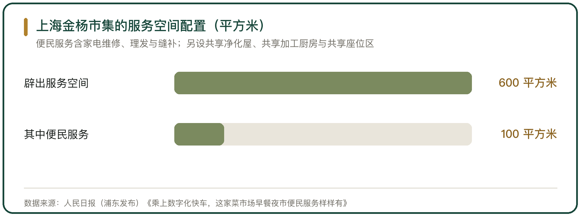 上海金杨市集的服务空间配置（平方米）