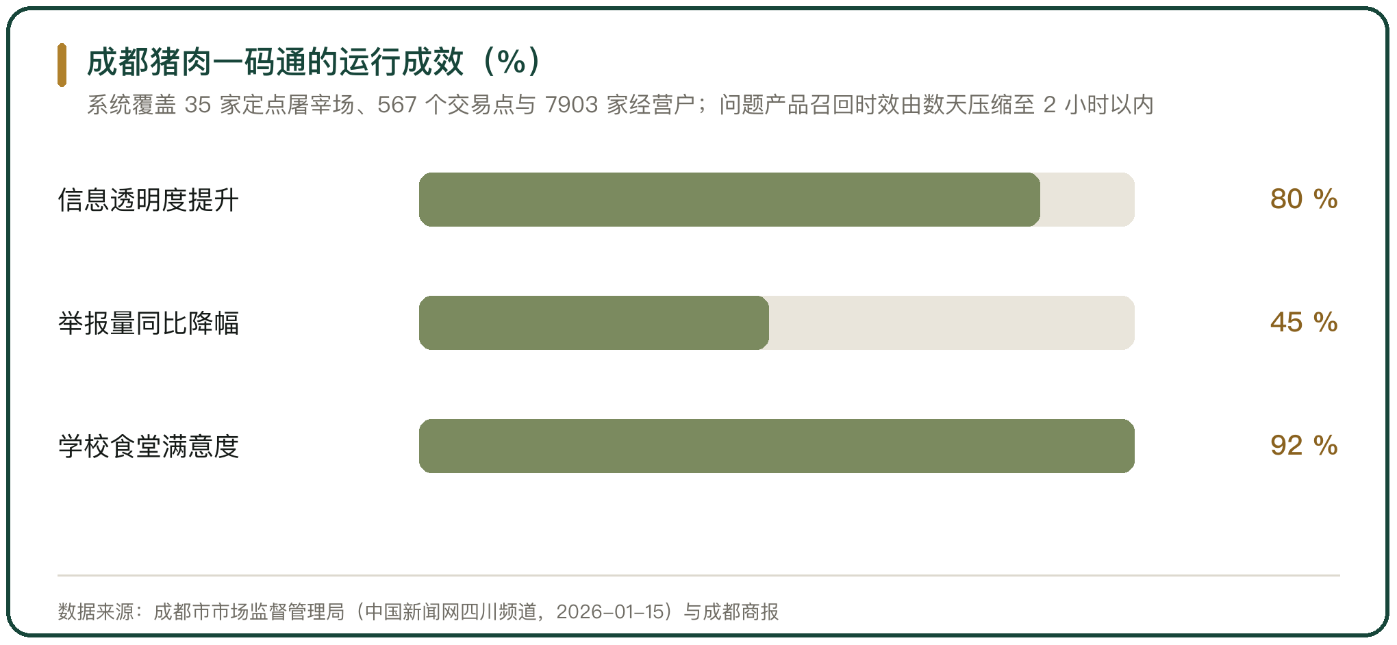 成都猪肉一码通的运行成效（%）