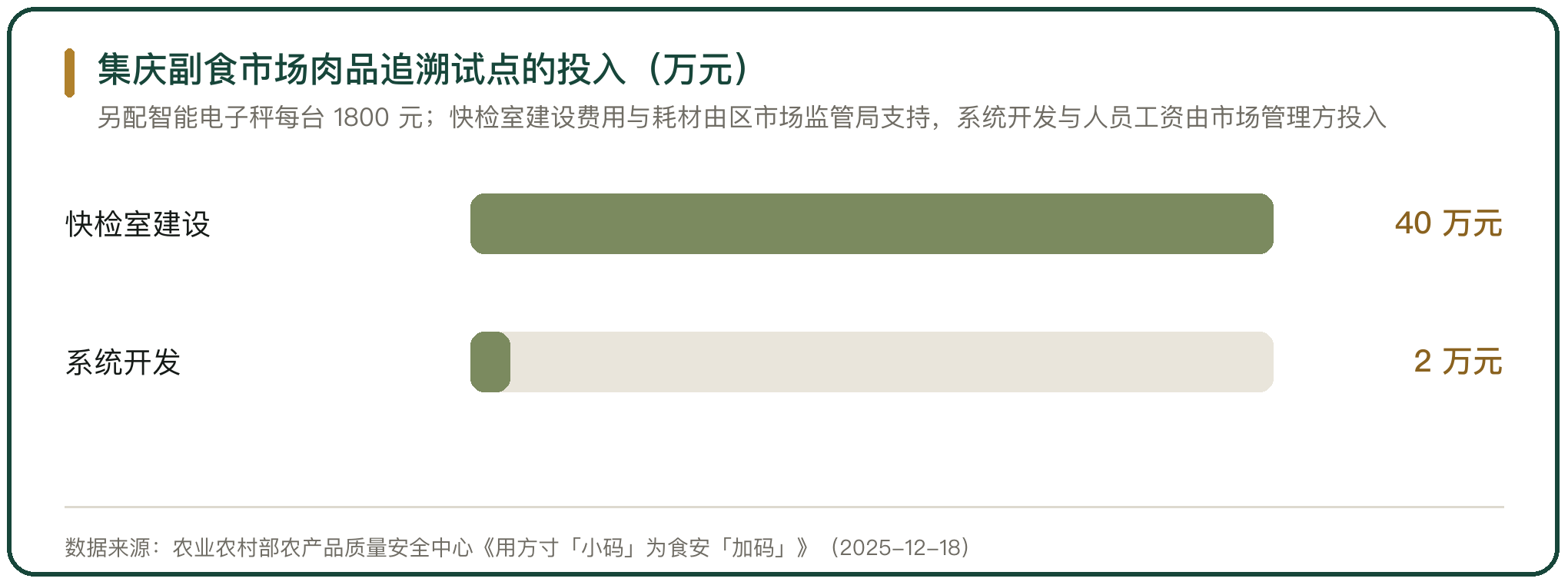 集庆副食市场肉品追溯试点的投入（万元）