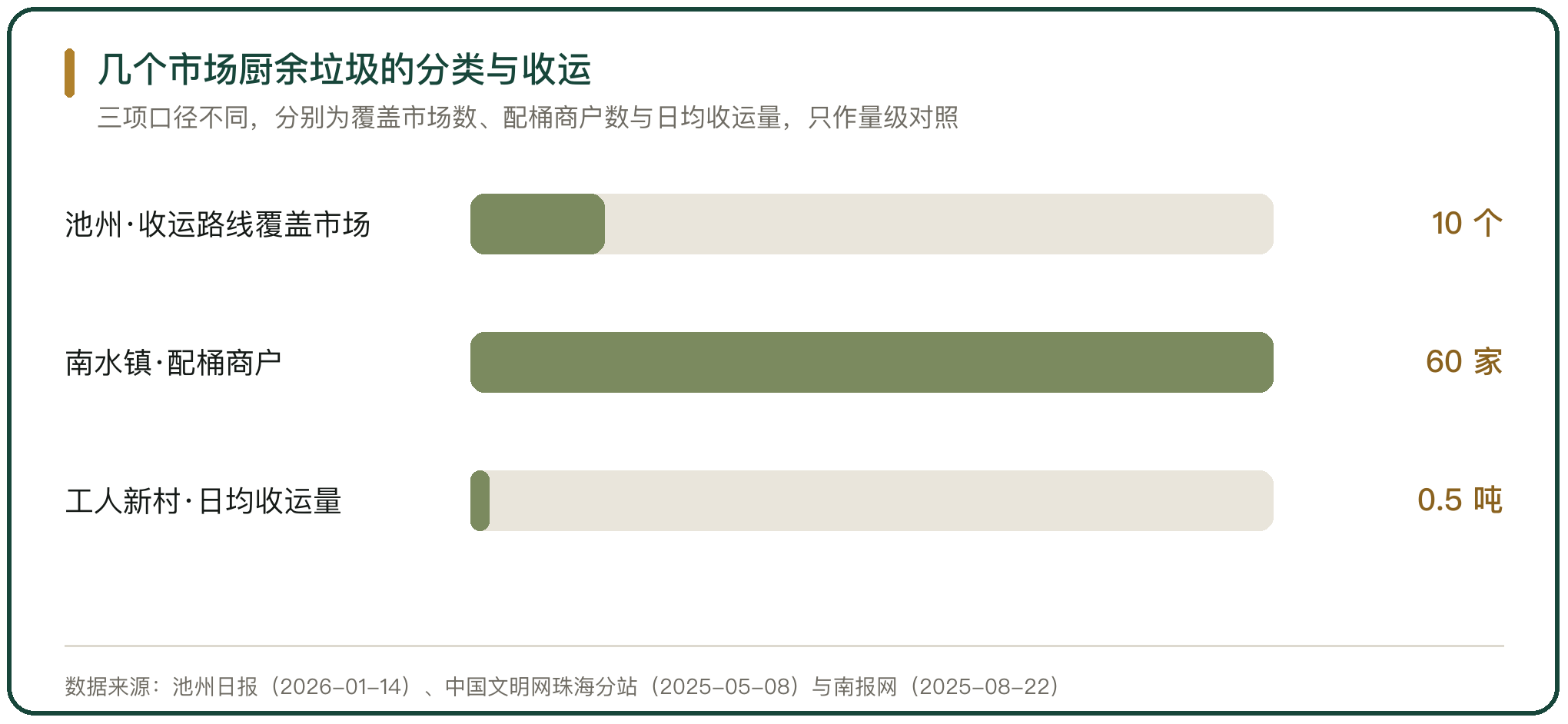 几个市场厨余垃圾的分类与收运