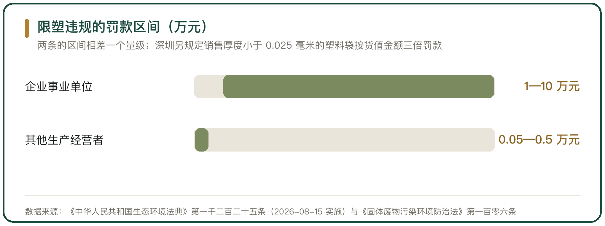 限塑违规的罚款区间（万元）