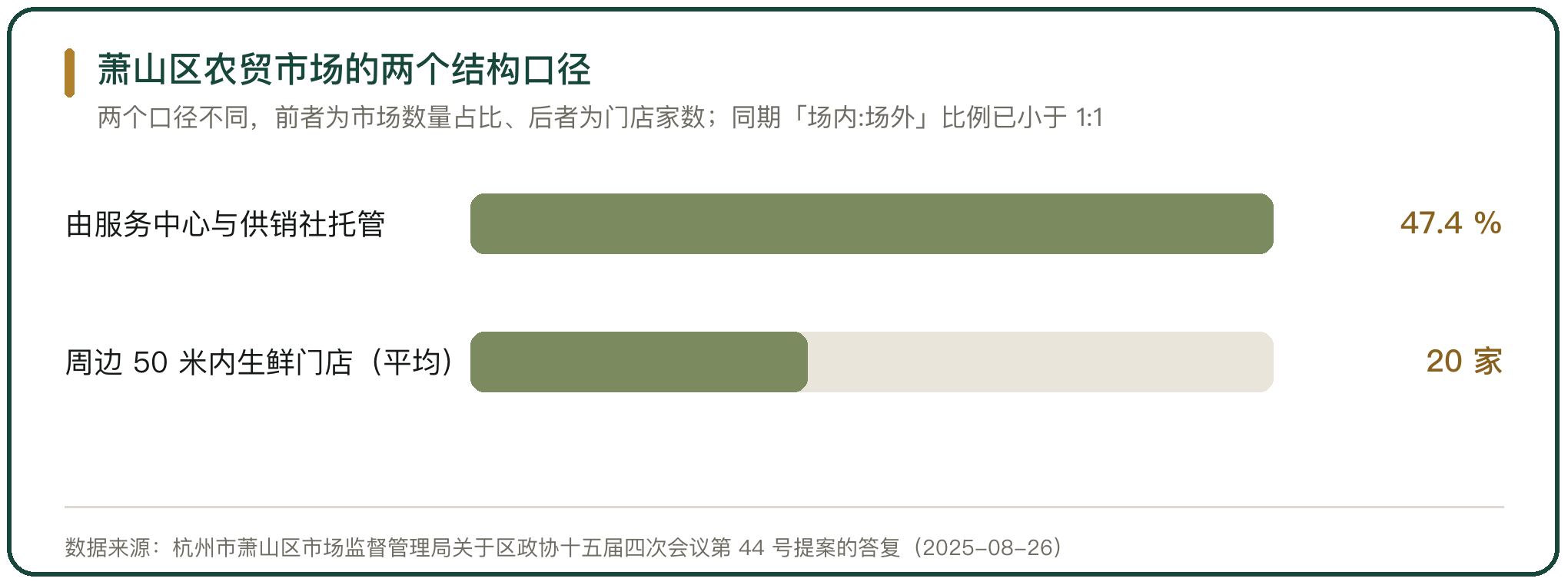 萧山区农贸市场的两个结构口径