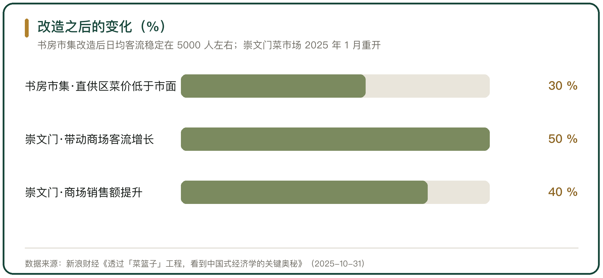 改造之后的变化（%）