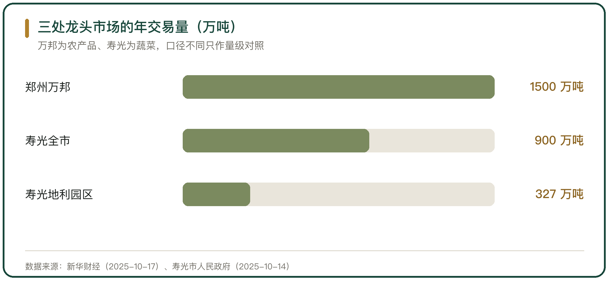 三处龙头市场的年交易量（万吨）