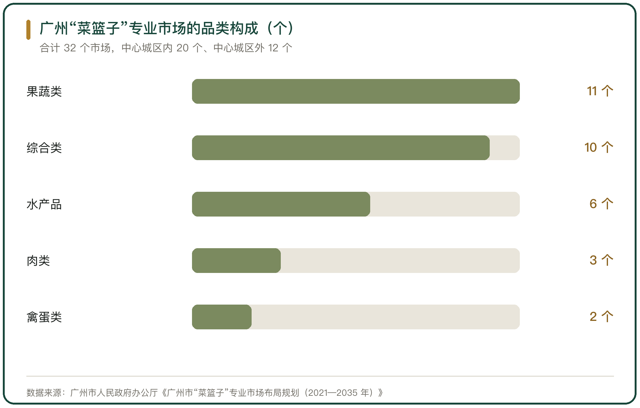 广州“菜篮子”专业市场的品类构成（个）