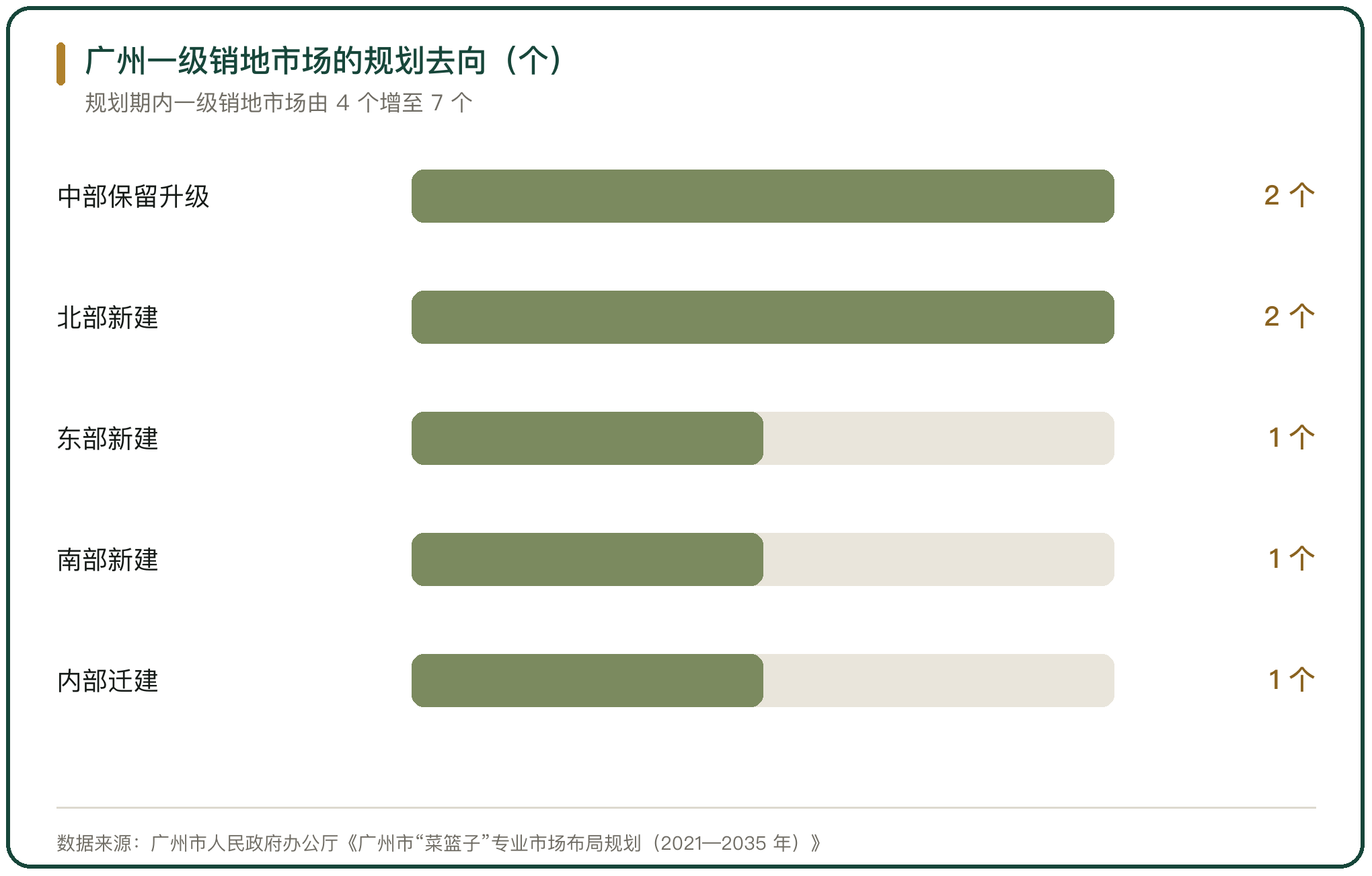 广州一级销地市场的规划去向（个）