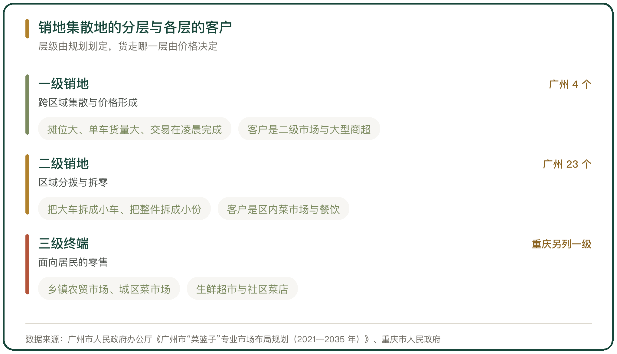 销地集散地的分层与各层的客户