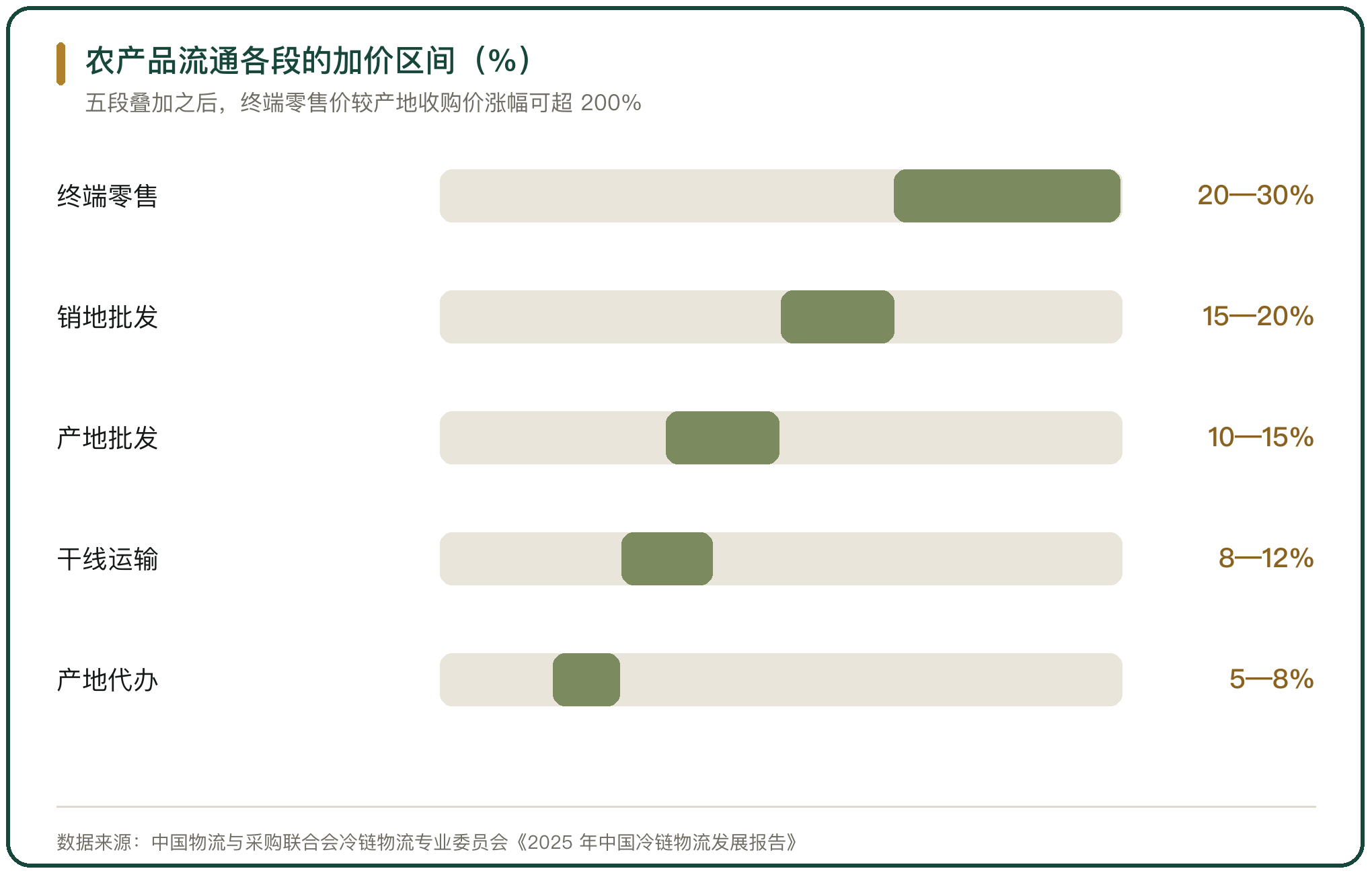 农产品流通各段的加价区间（%）
