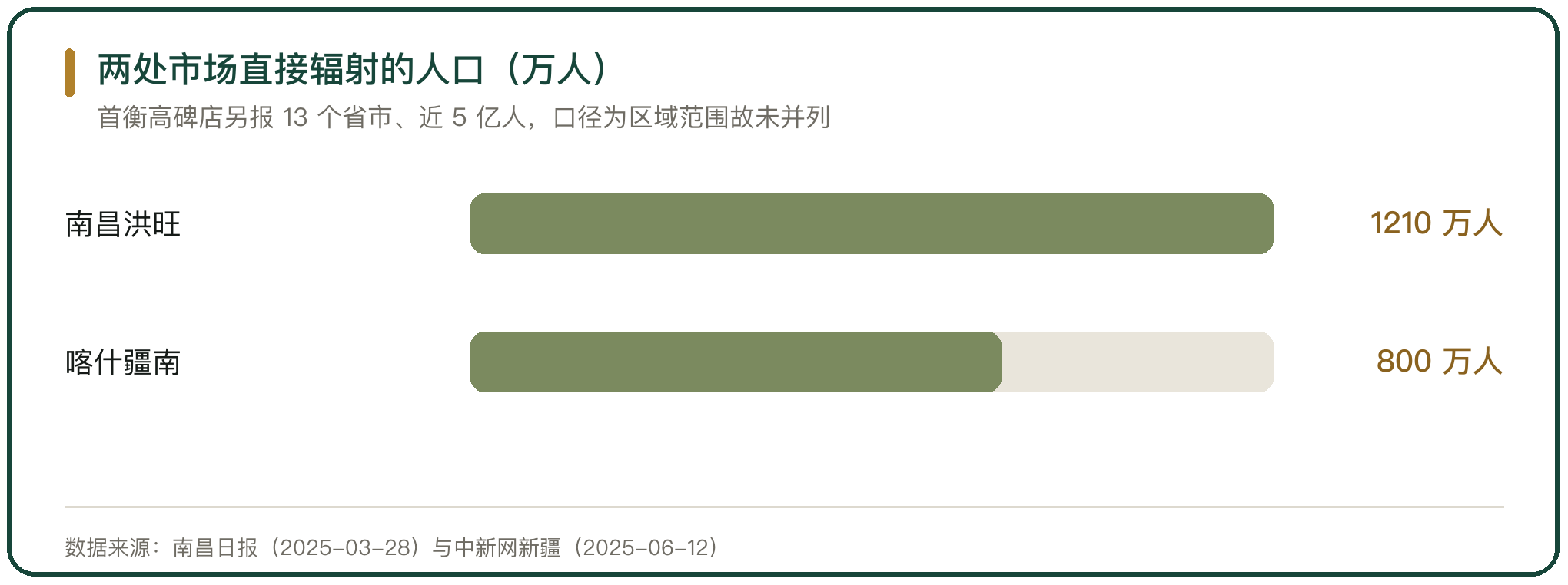 两处市场直接辐射的人口（万人）