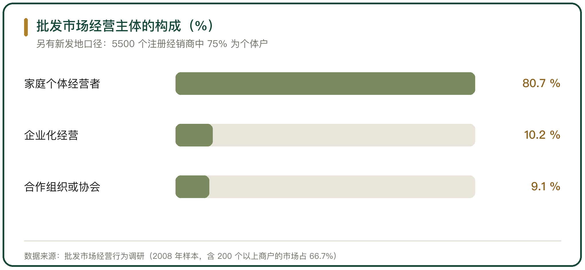 批发市场经营主体的构成（%）