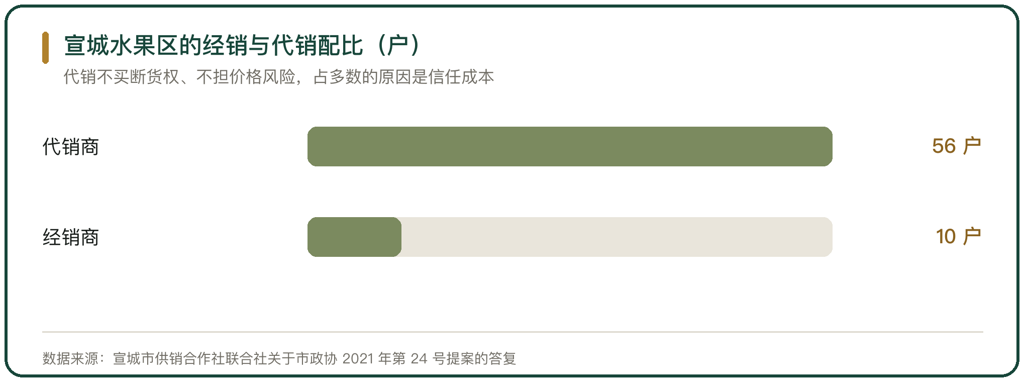 宣城水果区的经销与代销配比（户）
