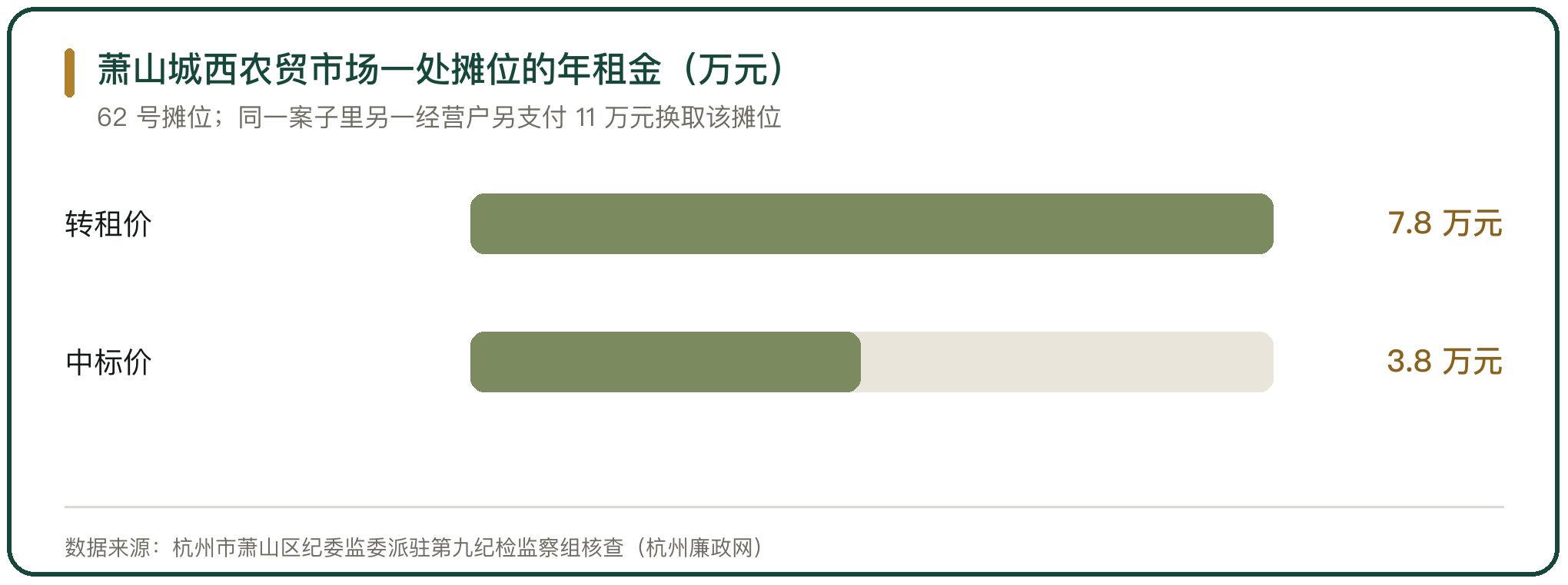 萧山城西农贸市场一处摊位的年租金（万元）