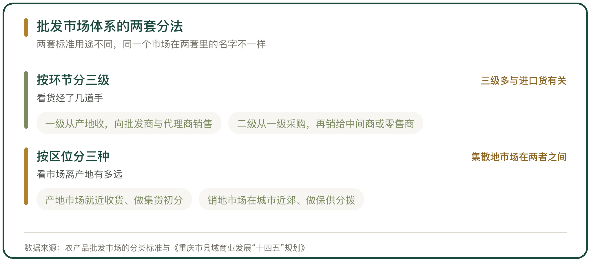 批发市场体系的两套分法