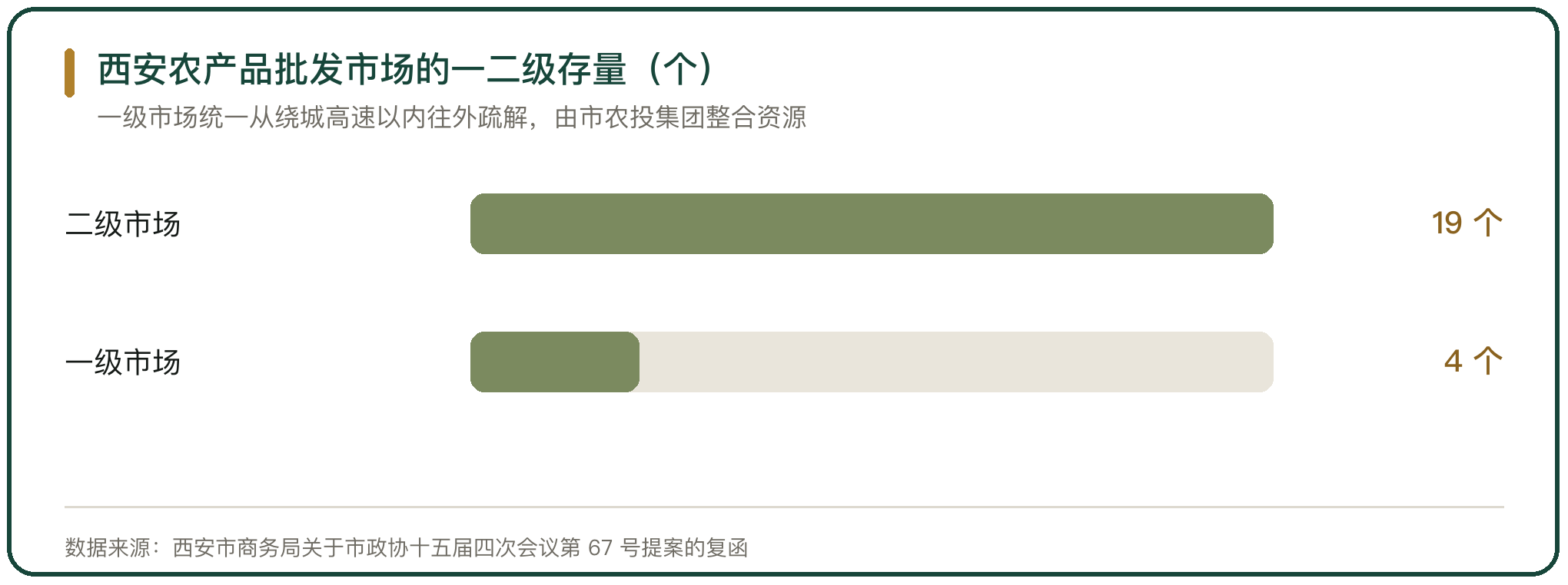 西安农产品批发市场的一二级存量（个）