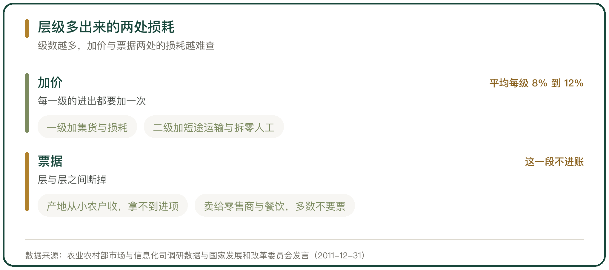 层级多出来的两处损耗
