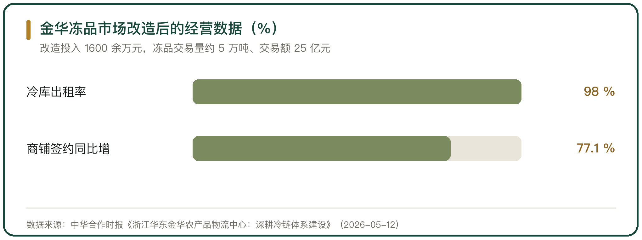 金华冻品市场改造后的经营数据（%）