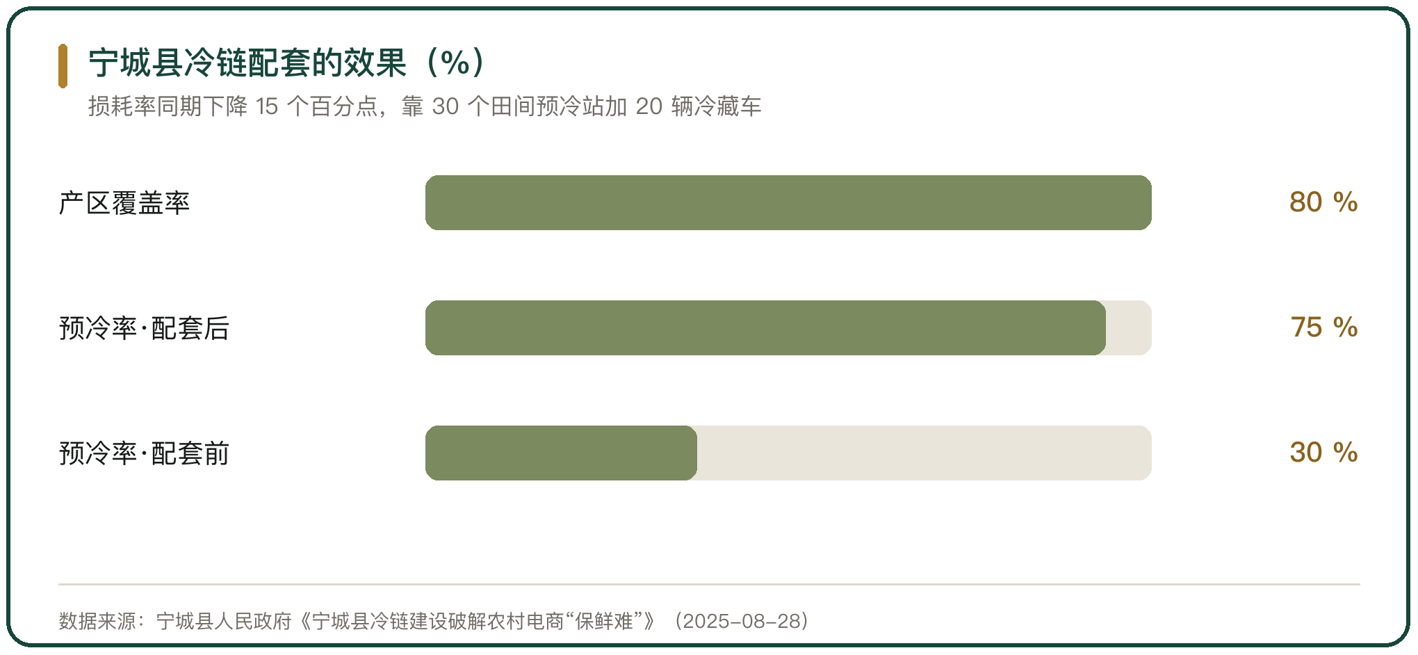 宁城县冷链配套的效果（%）