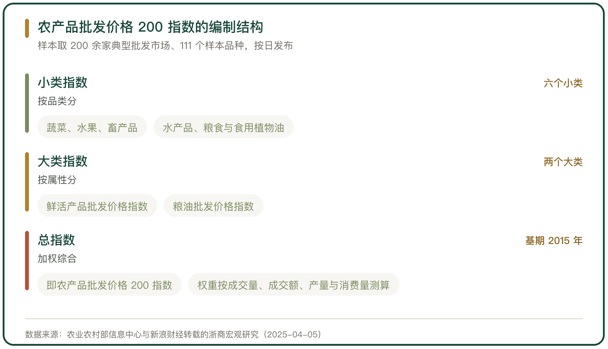 农产品批发价格 200 指数的编制结构