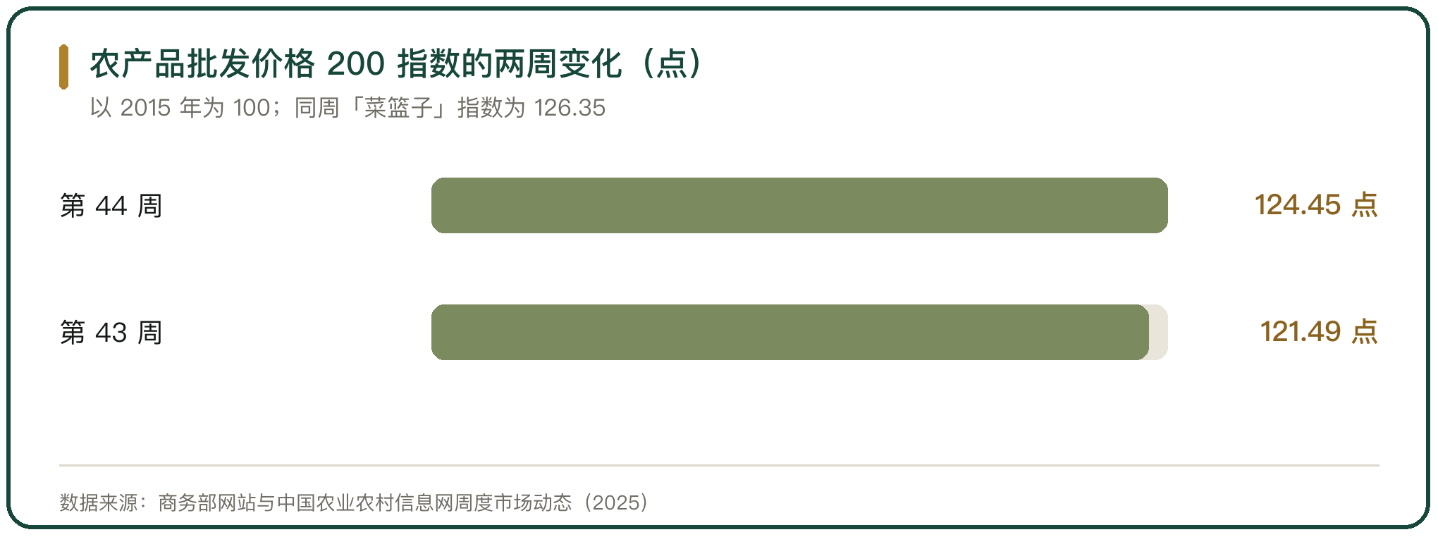 农产品批发价格 200 指数的两周变化（点）