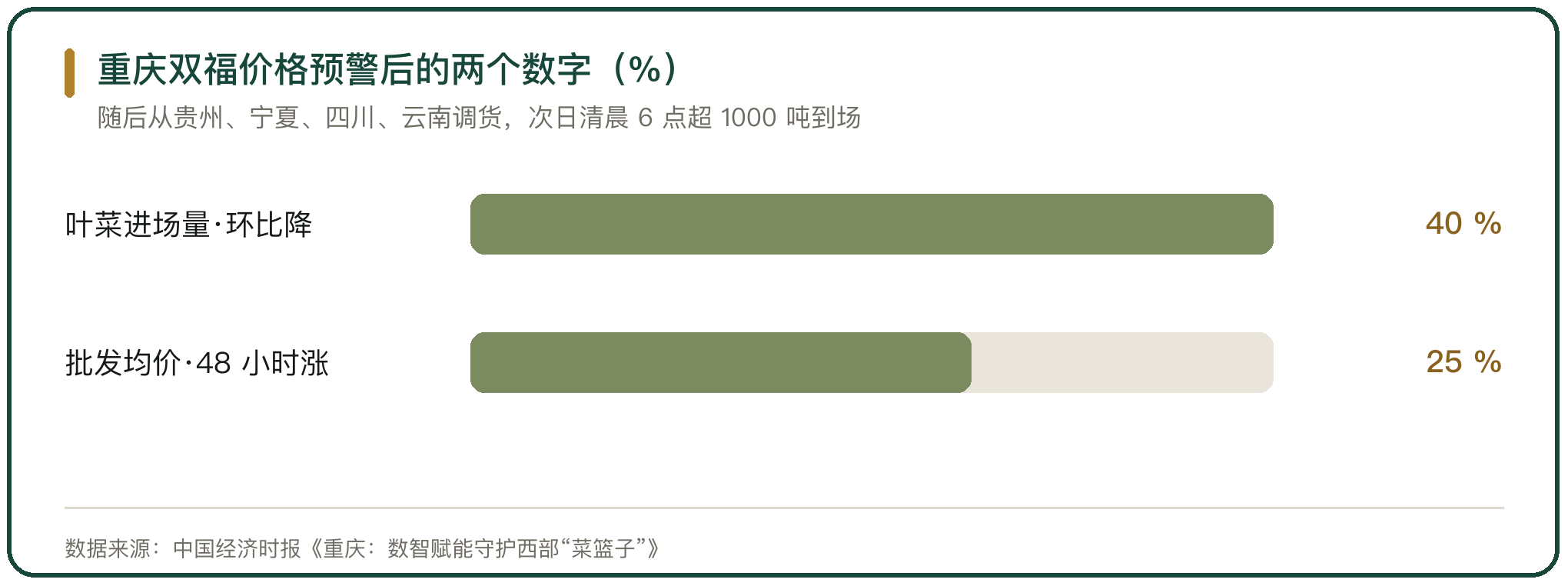 重庆双福价格预警后的两个数字（%）