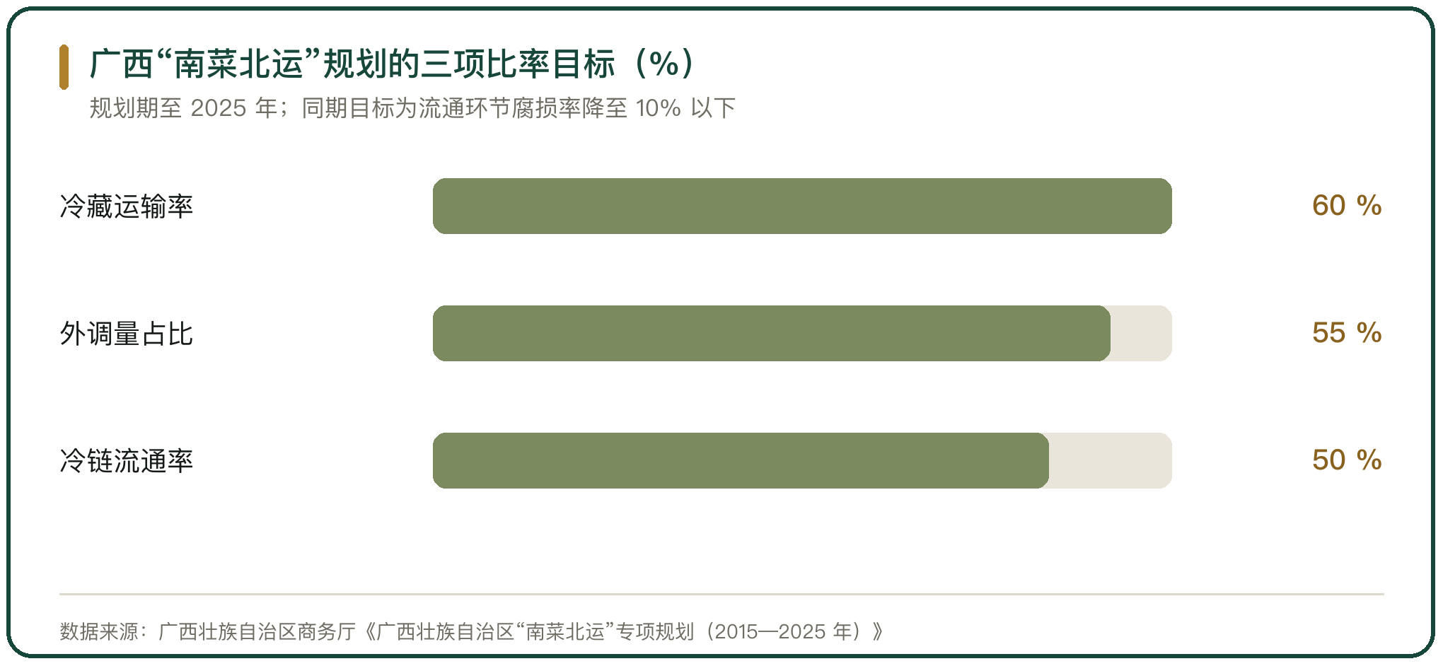 广西“南菜北运”规划的三项比率目标（%）