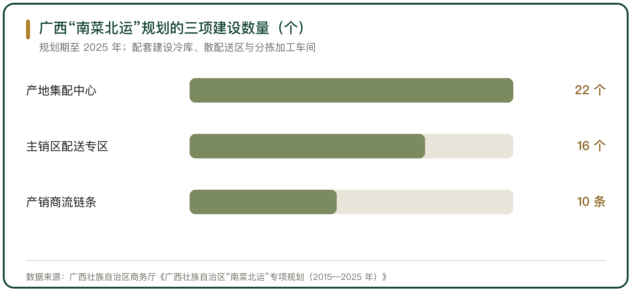 广西“南菜北运”规划的三项建设数量（个）