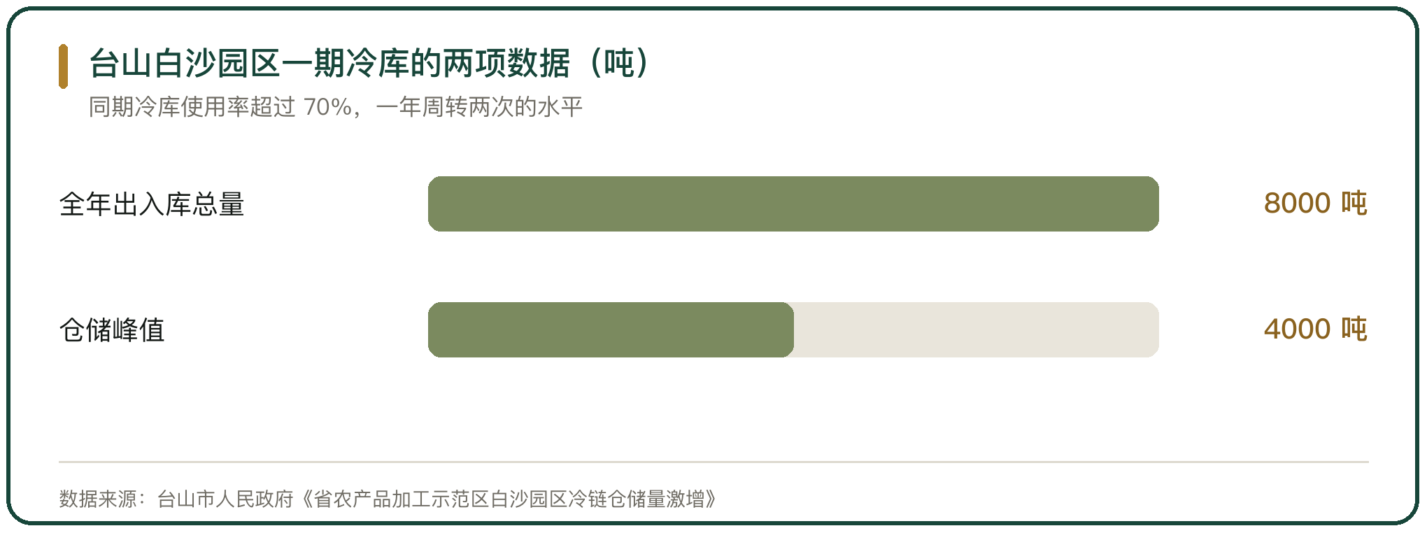 台山白沙园区一期冷库的两项数据（吨）