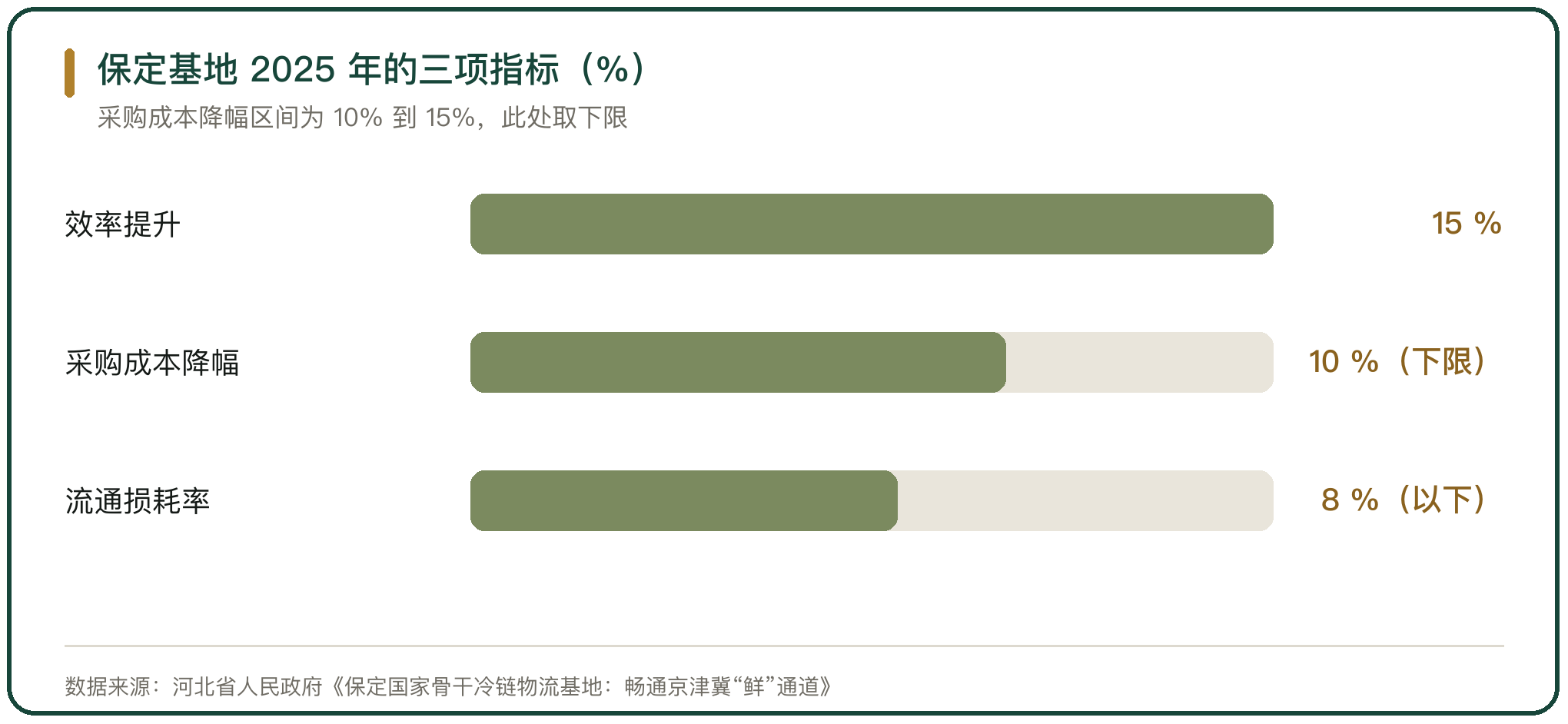 保定基地 2025 年的三项指标（%）