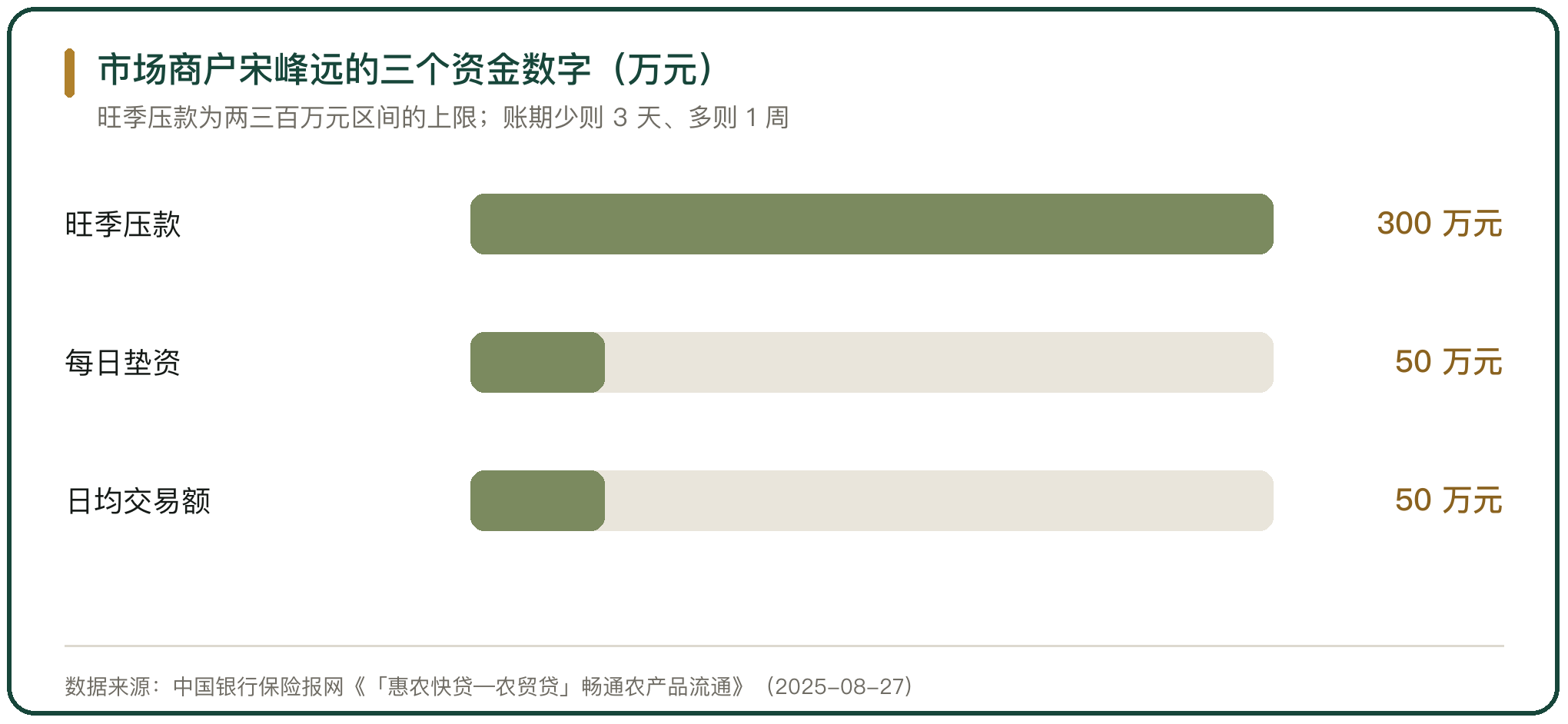 市场商户宋峰远的三个资金数字（万元）