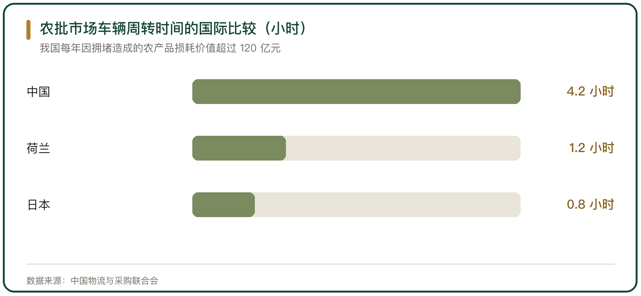 农批市场车辆周转时间的国际比较（小时）