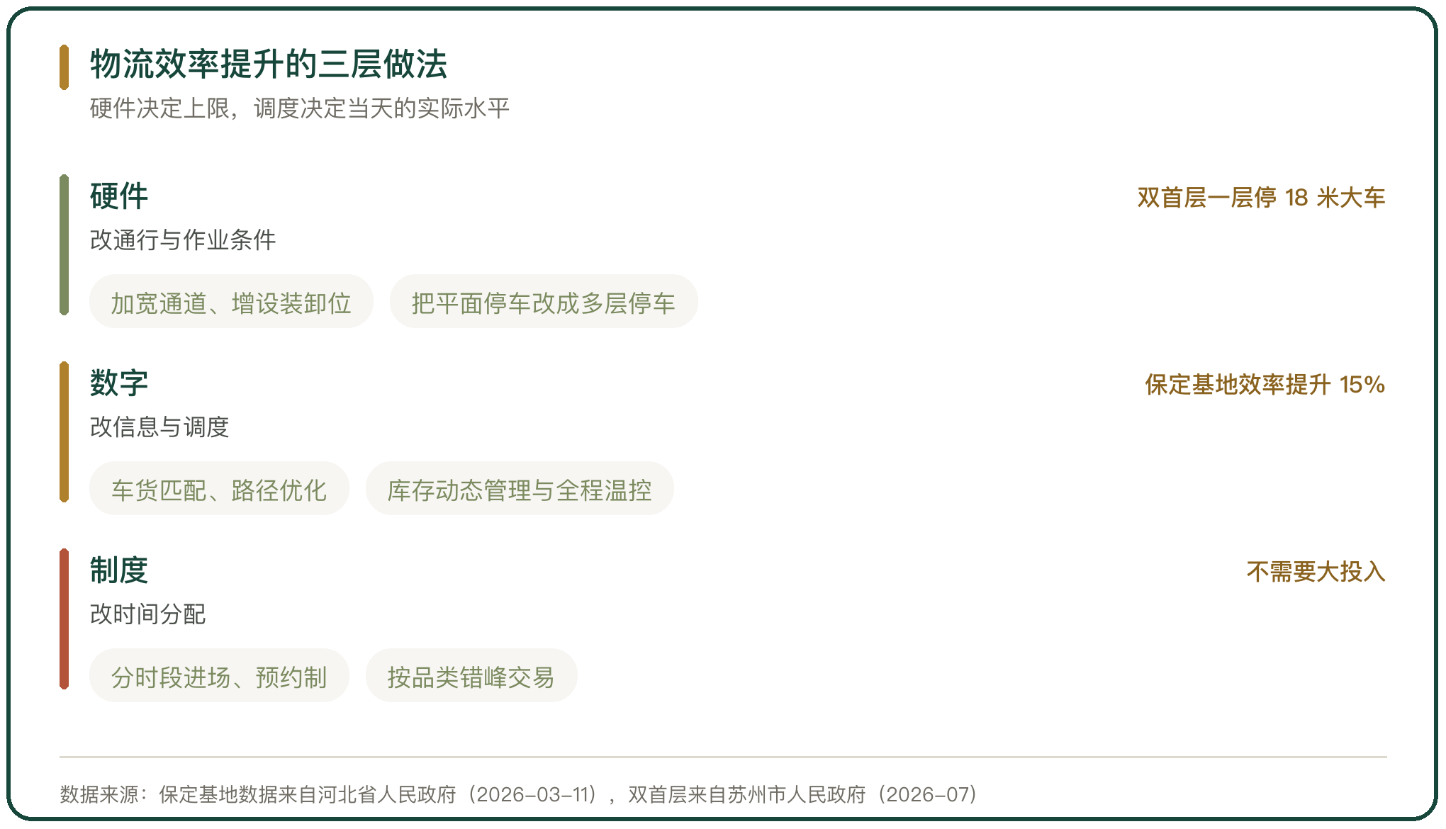 物流效率提升的三层做法