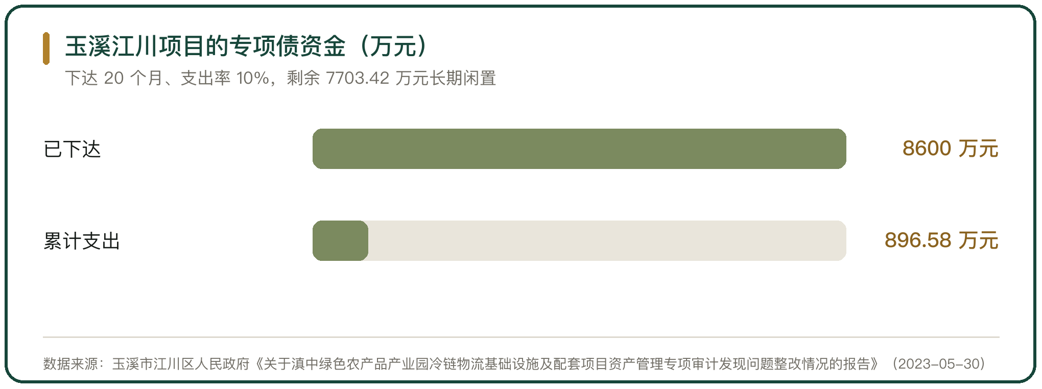玉溪江川项目的专项债资金（万元）