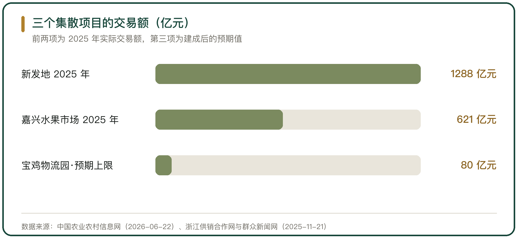 三个集散项目的交易额（亿元）