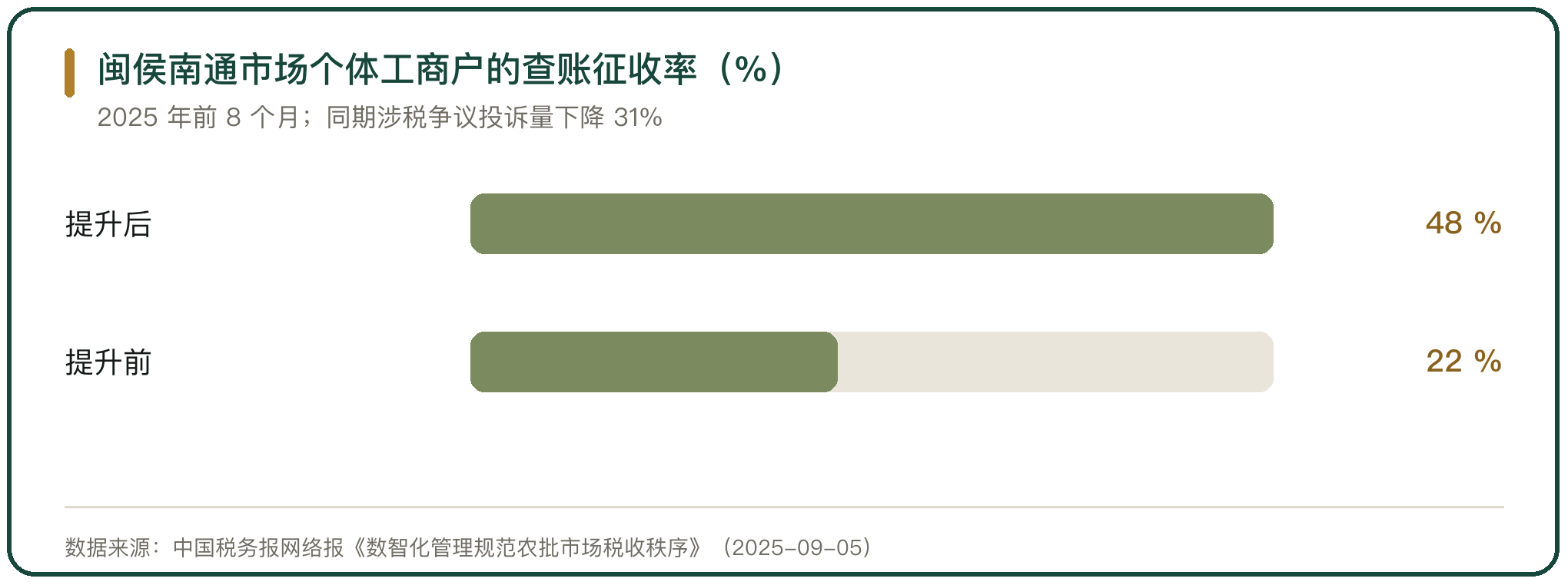 闽侯南通市场个体工商户的查账征收率（%）