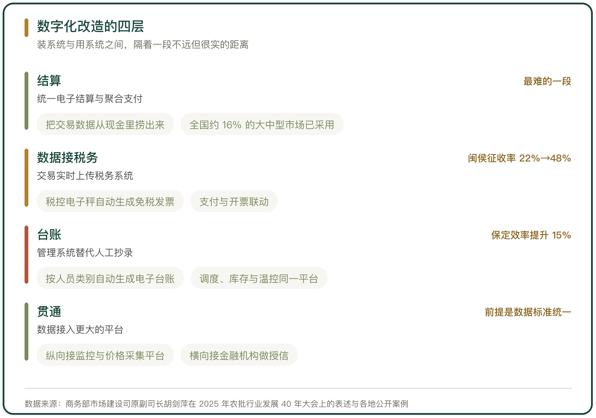 数字化改造的四层