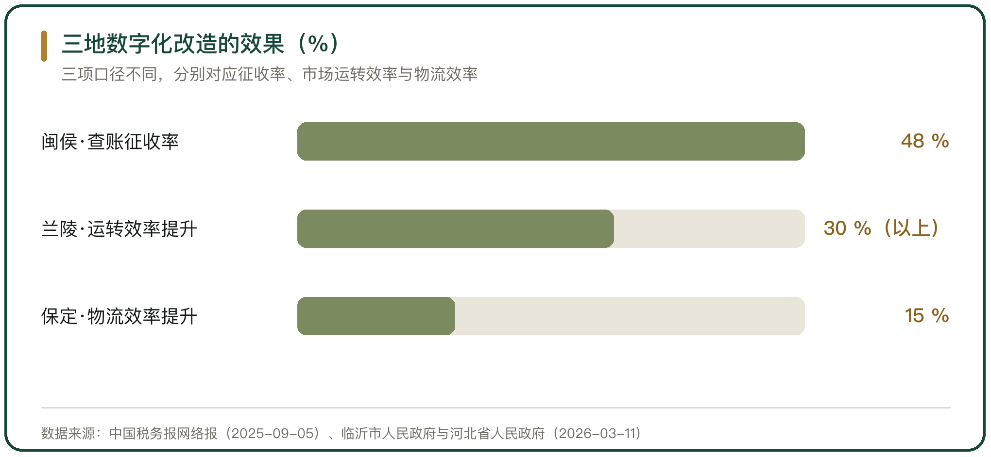 三地数字化改造的效果（%）