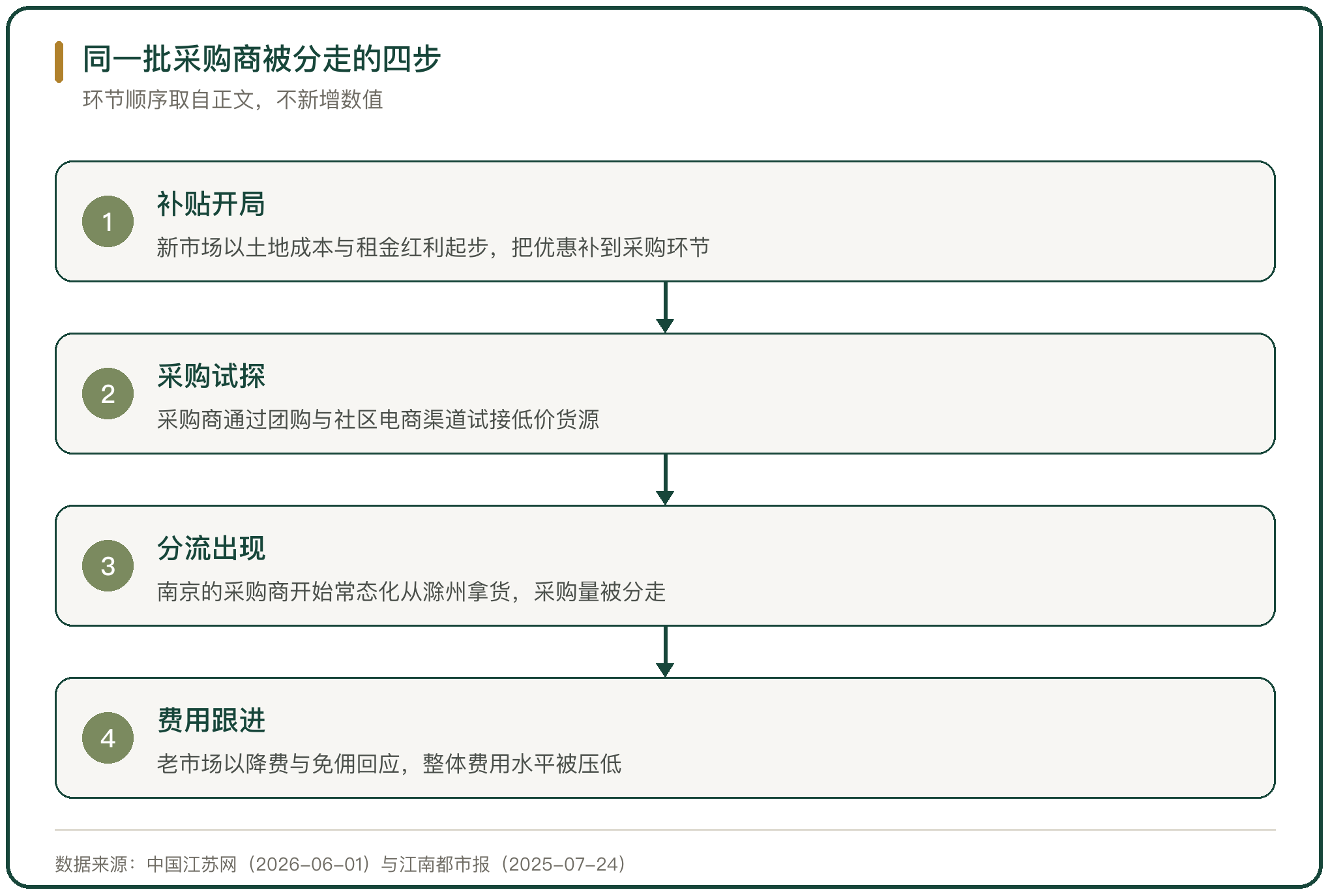 同一批采购商被分走的四步
