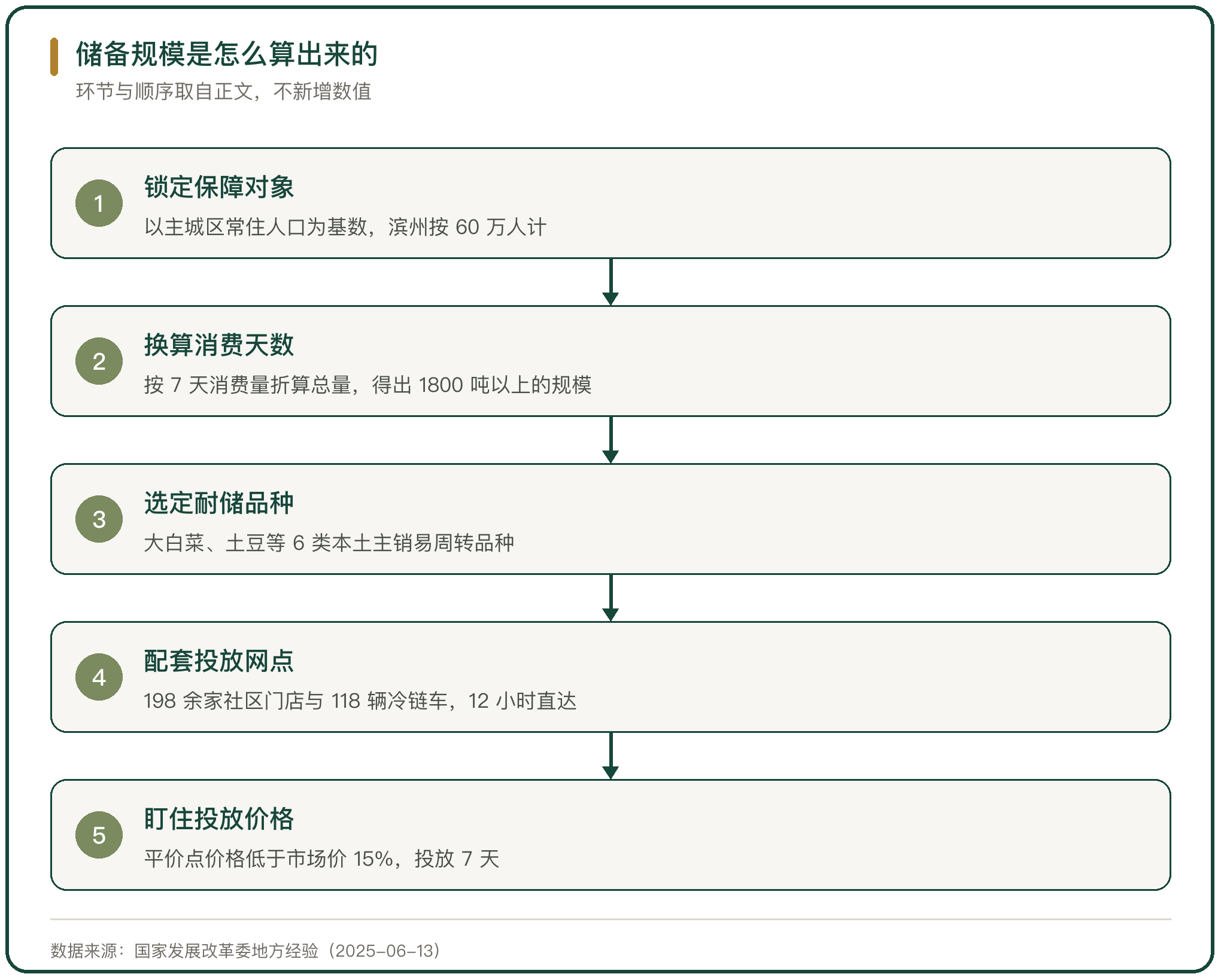 储备规模是怎么算出来的