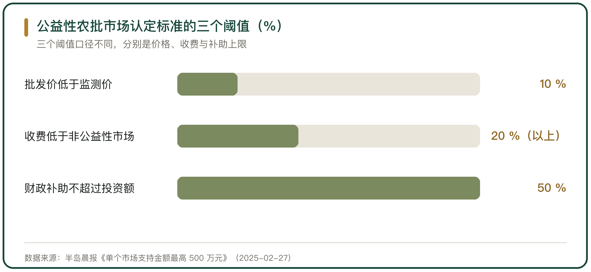 公益性农批市场认定标准的三个阈值（%）