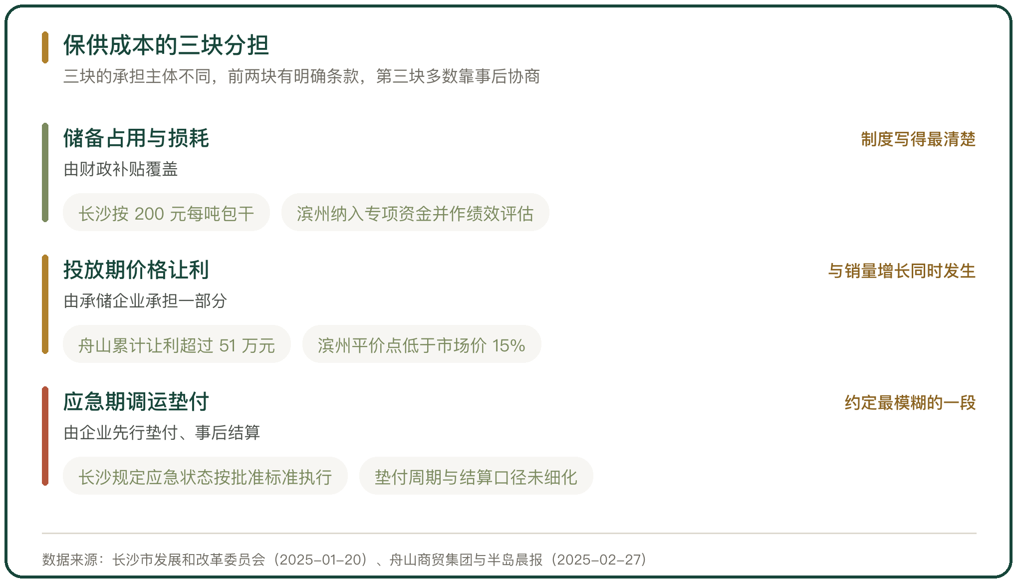 保供成本的三块分担