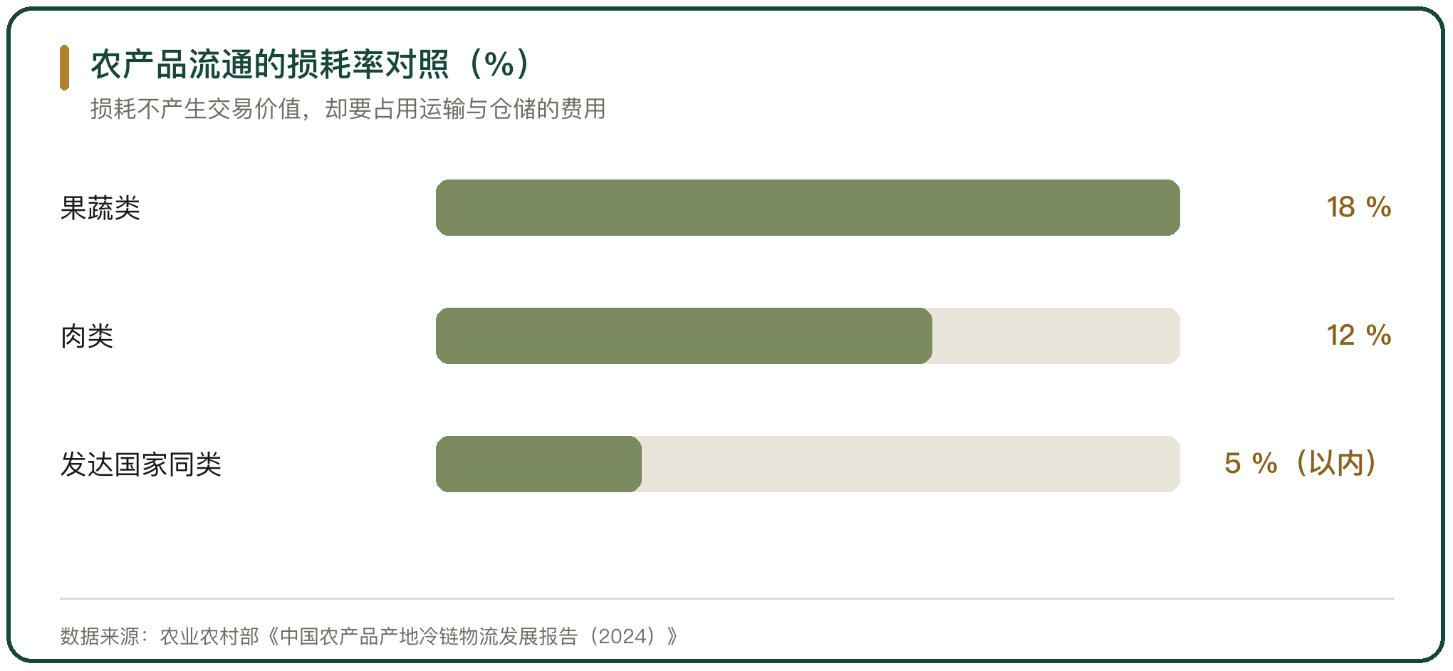 农产品流通的损耗率对照（%）