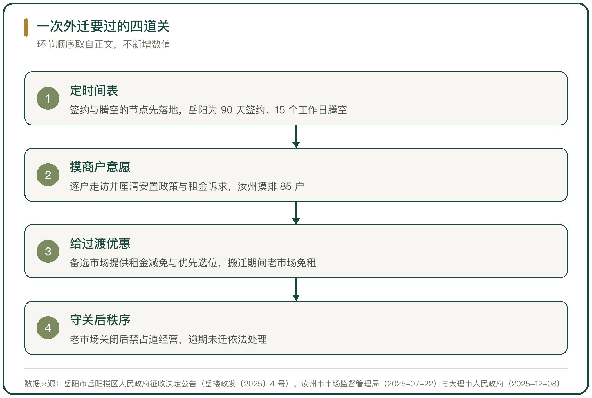 一次外迁要过的四道关
