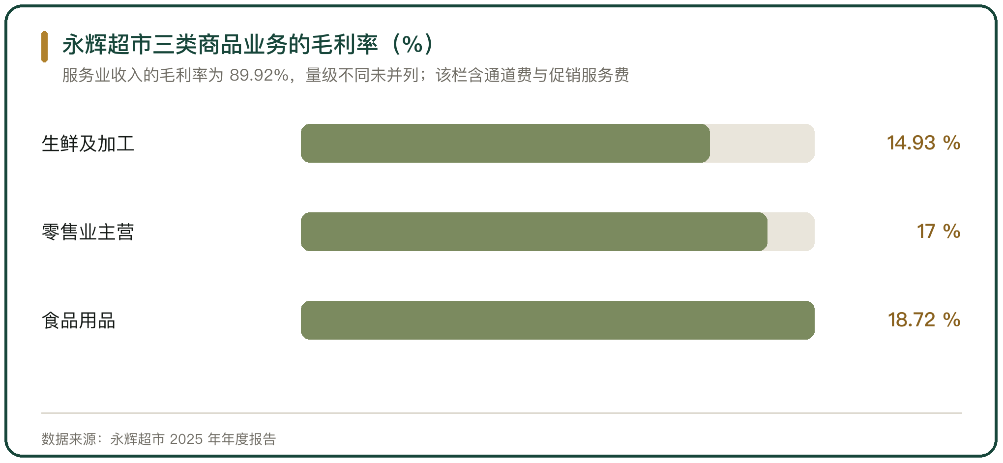 永辉超市三类商品业务的毛利率（%）
