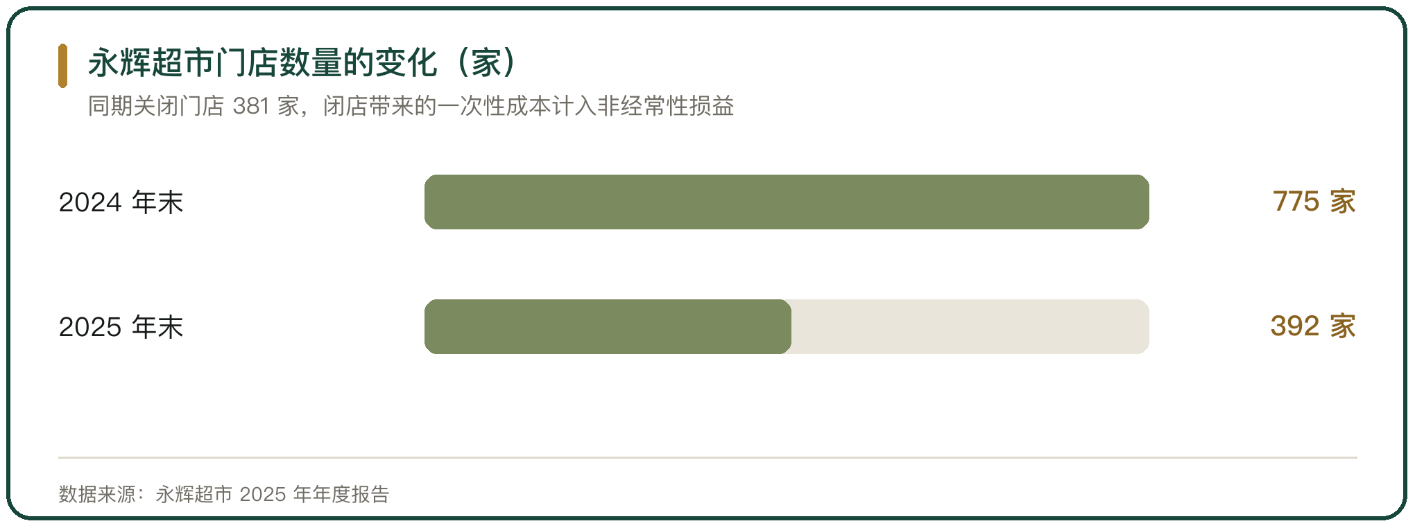 永辉超市门店数量的变化（家）