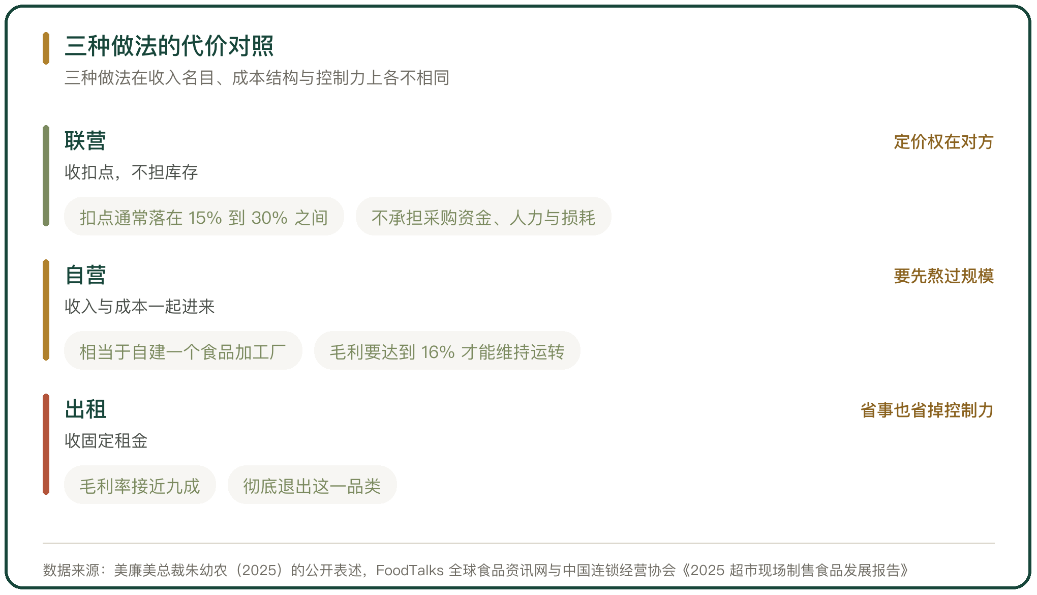 三种做法的代价对照